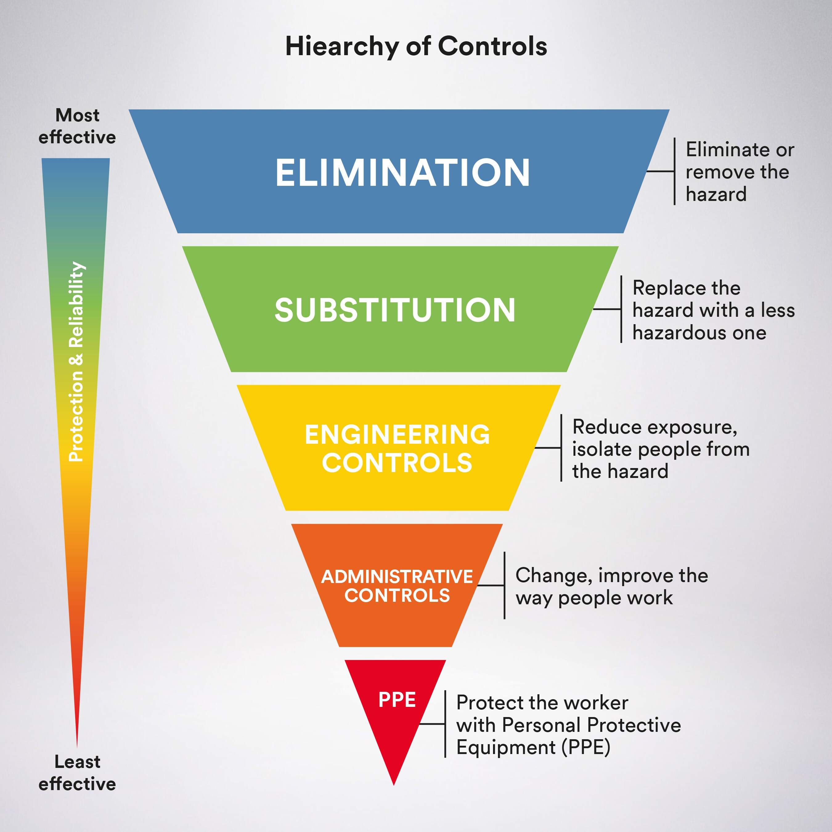 triangle in five pieces, each piece relates to the 5 parts outlined in the textual content