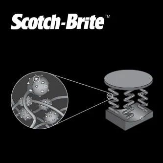 hình minh họa công nghệ không dệt Scotch‑Brite
