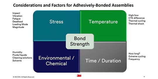 Webinar screen shot showing factors that affect bond strength: various stresses, environmental factors, temperature and time
