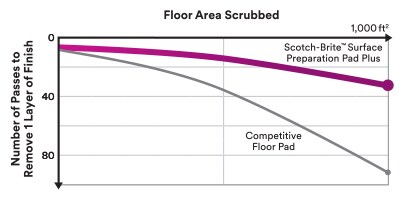 Long lasting performance chart compares SPP Plus with competitive floor cleaning pads
