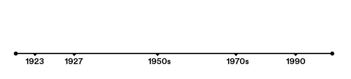 Dòng thời gian được đánh dấu tại các mốc 1923, 1927, những năm 1950, 1970 và 1990 để thể hiện thời điểm các loại bể axit anodizing chính được giới thiệu.
