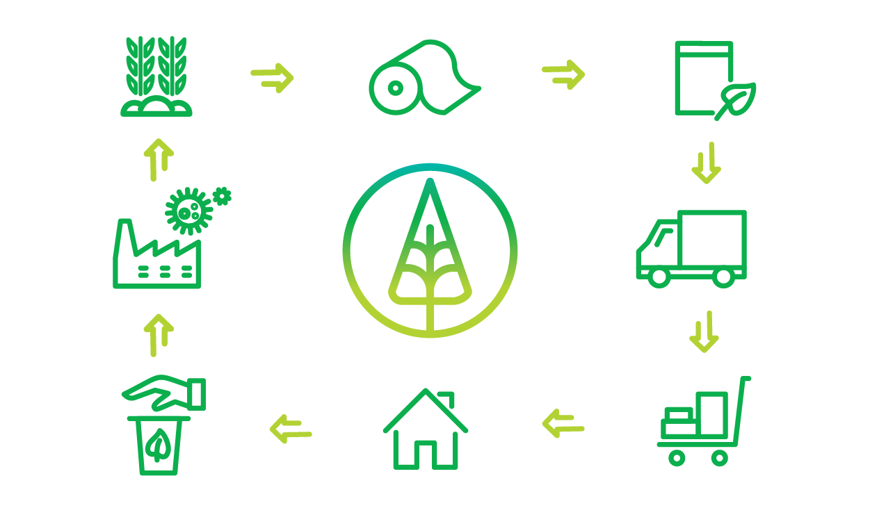Graphic showing circular sustainability from ground to manufacturing to shipping to consumer to recycling to ground