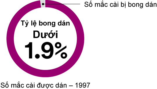 Tỷ lệ rơi mắc cài thấp
